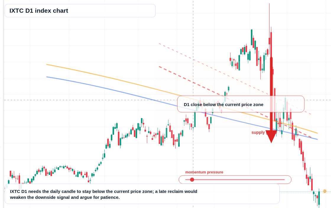 IXTC D1 TradingView chart