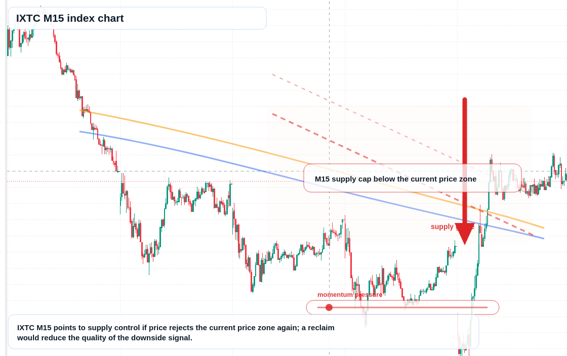 IXTC M15 TradingView chart
