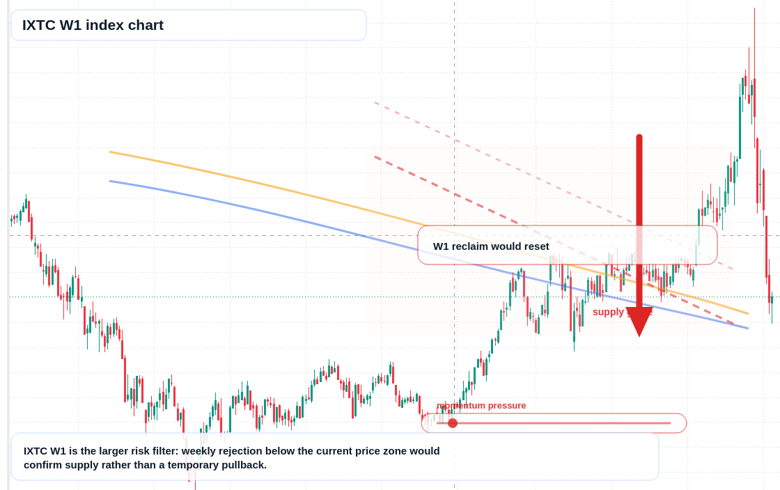 IXTC W1 TradingView chart