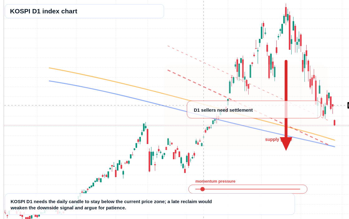 KOSPI D1 TradingView chart