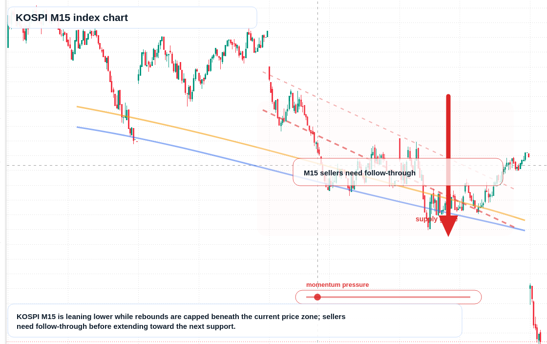 KOSPI M15 TradingView chart