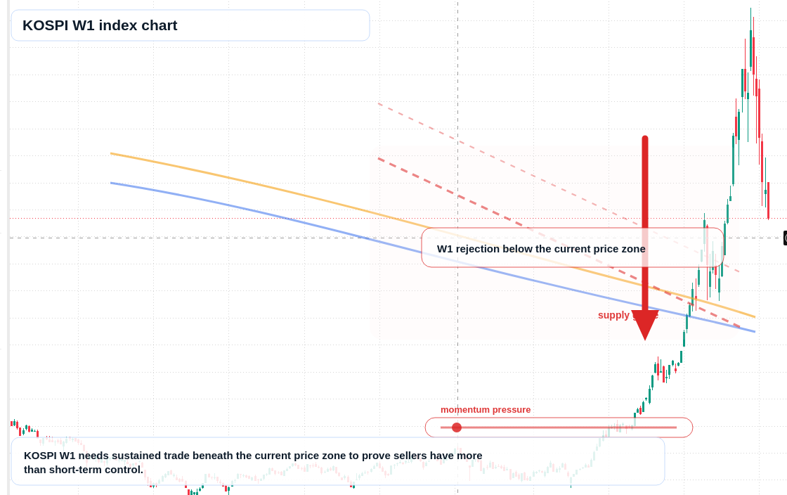 KOSPI W1 TradingView chart