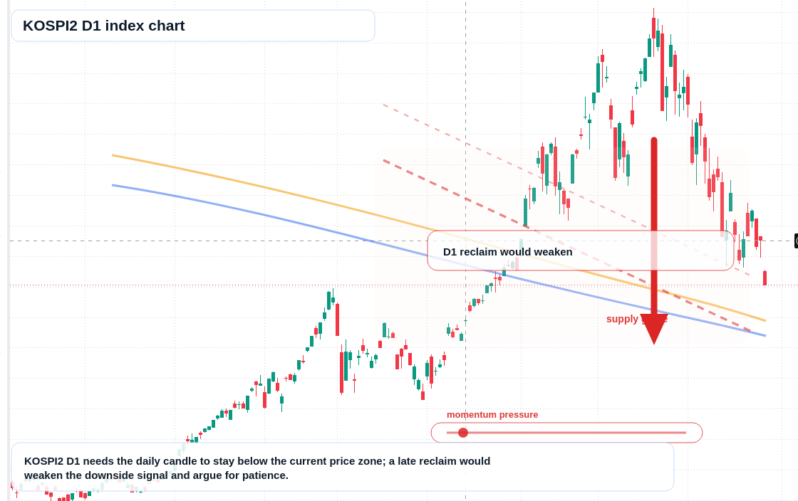 KOSPI2 D1 TradingView chart