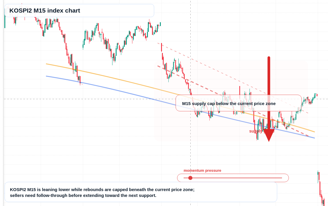KOSPI2 M15 TradingView chart
