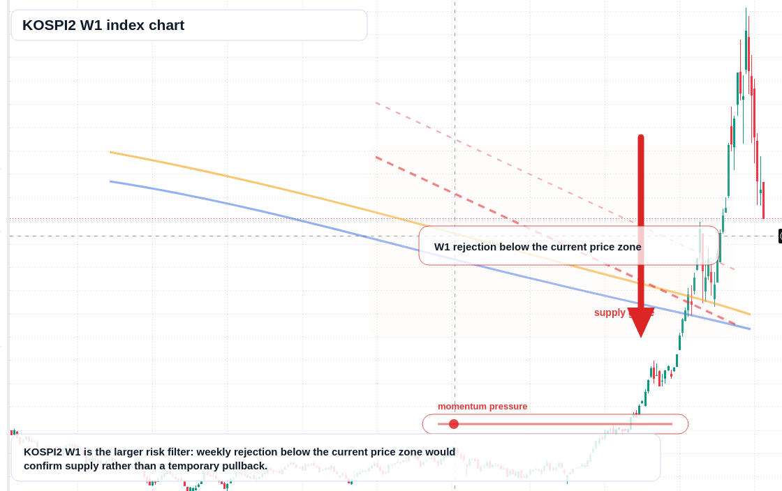 KOSPI2 W1 TradingView chart