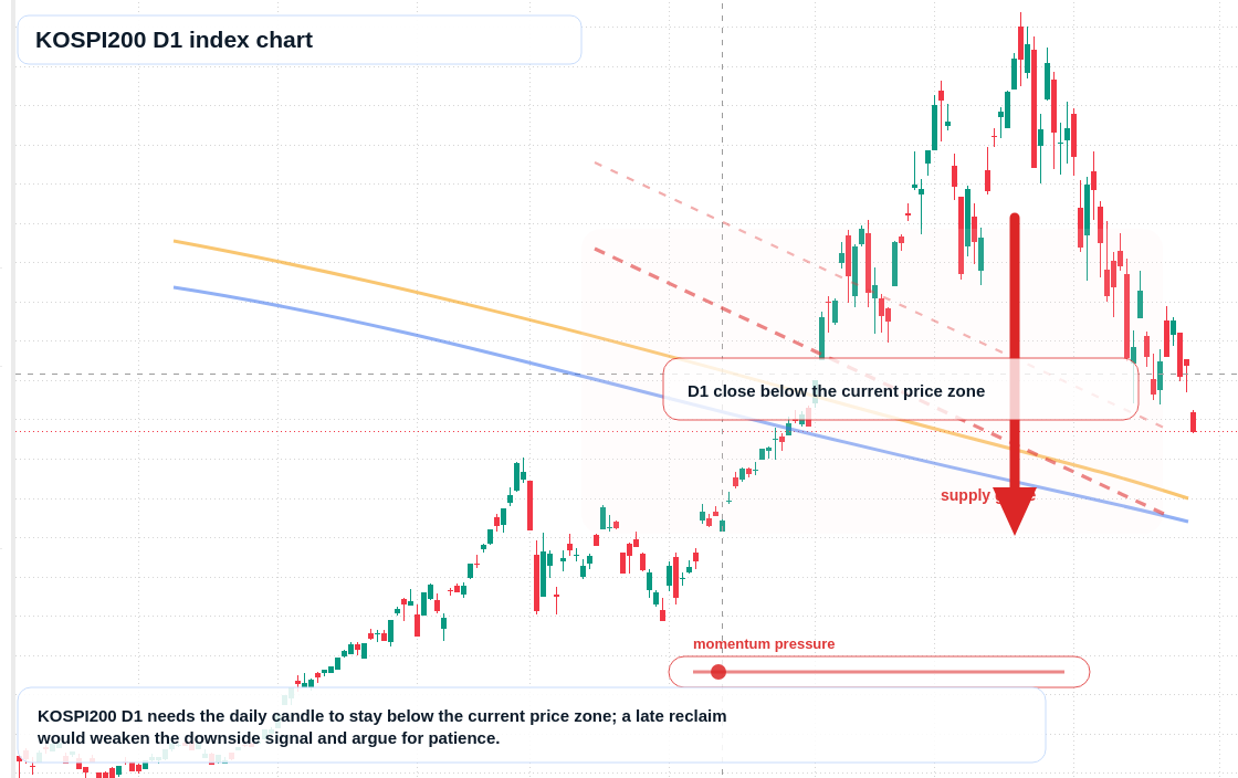 KOSPI200 D1 TradingView chart