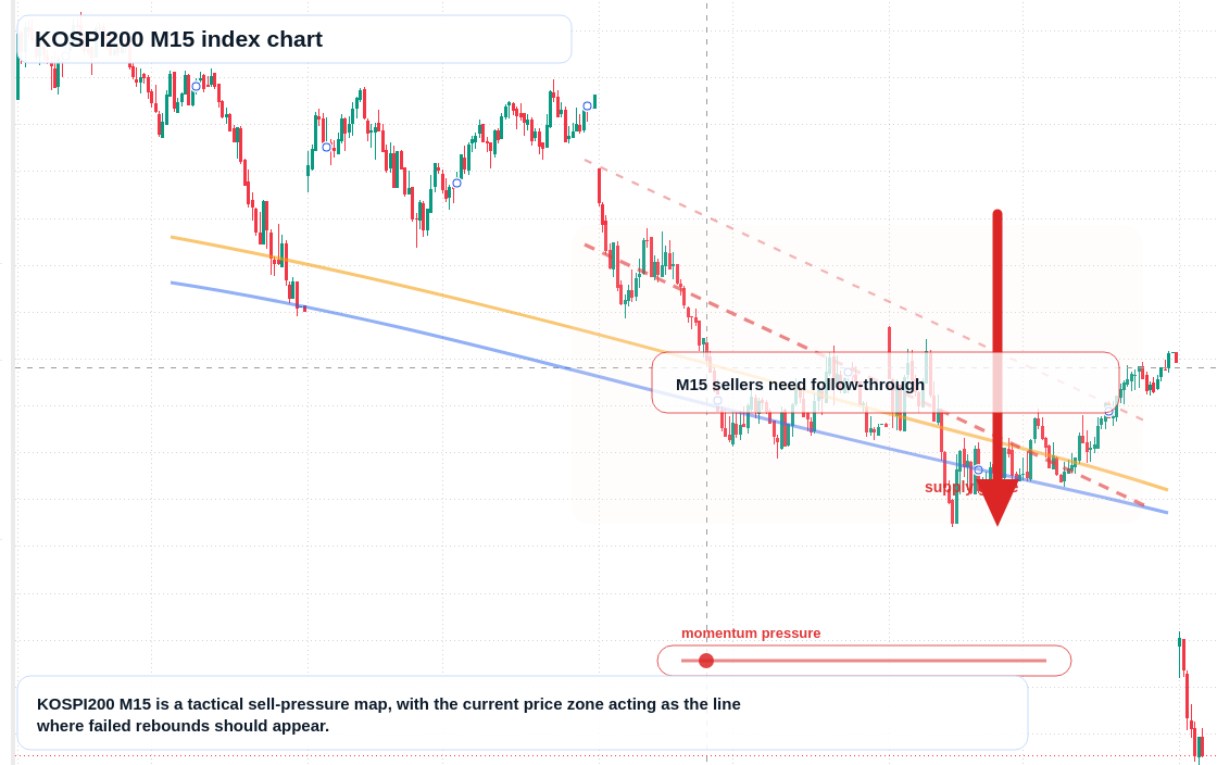 KOSPI200 M15 TradingView chart