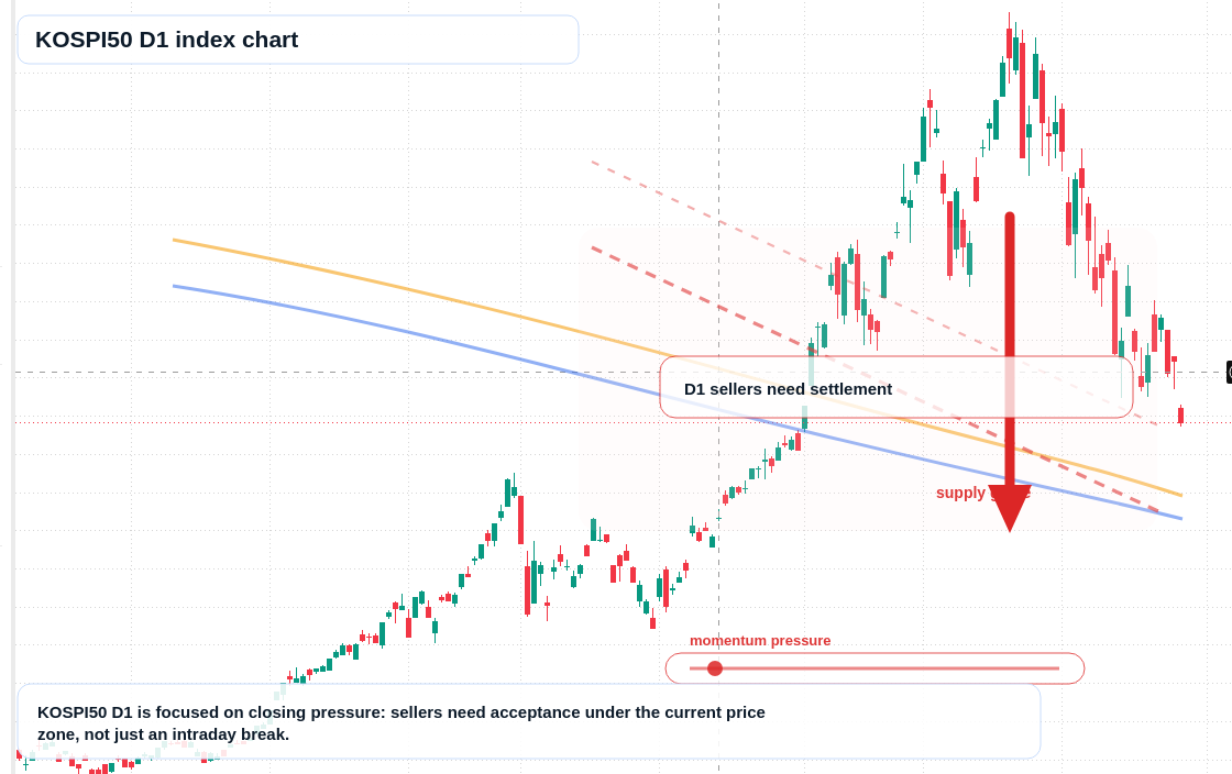 KOSPI50 D1 TradingView chart
