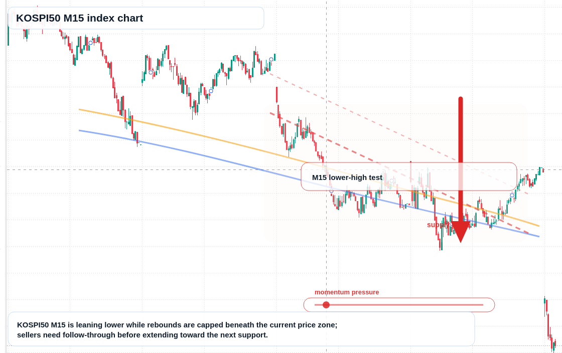 KOSPI50 M15 TradingView chart