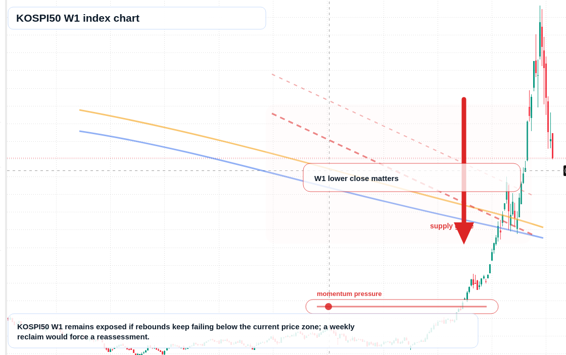 KOSPI50 W1 TradingView chart