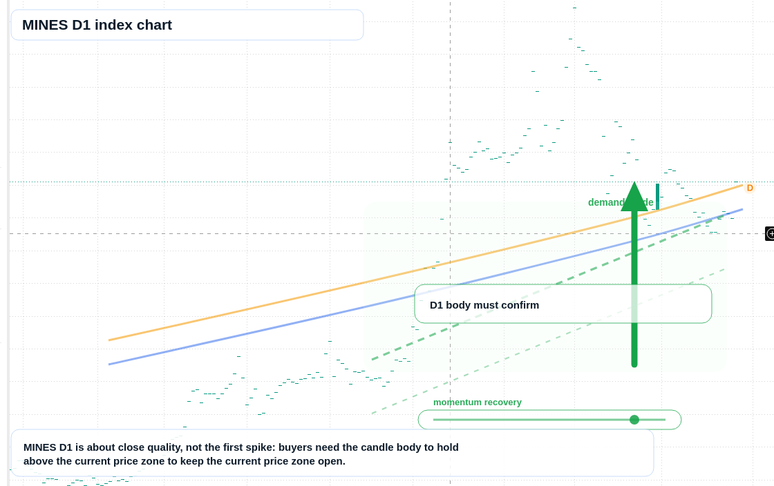 MINES D1 TradingView chart