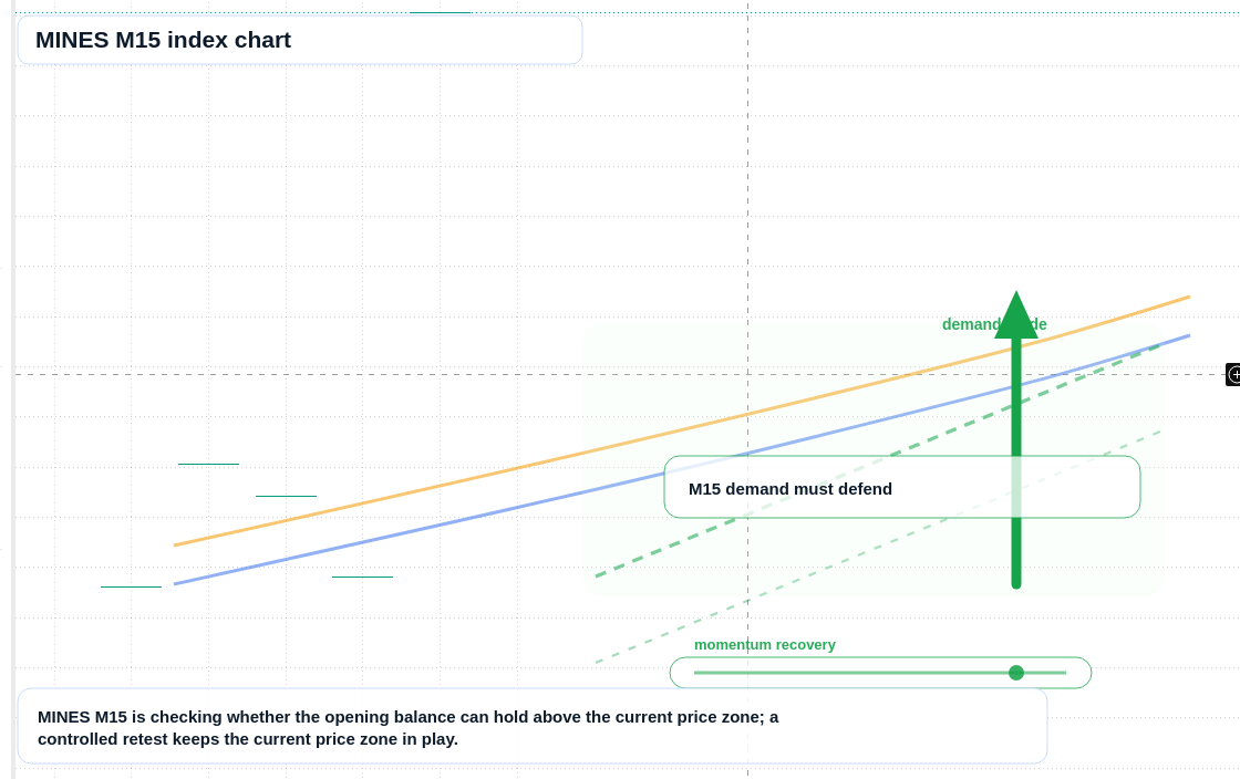 MINES M15 TradingView chart