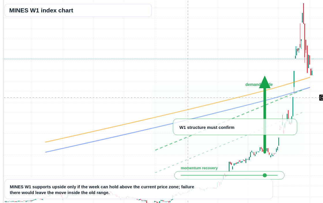 MINES W1 TradingView chart