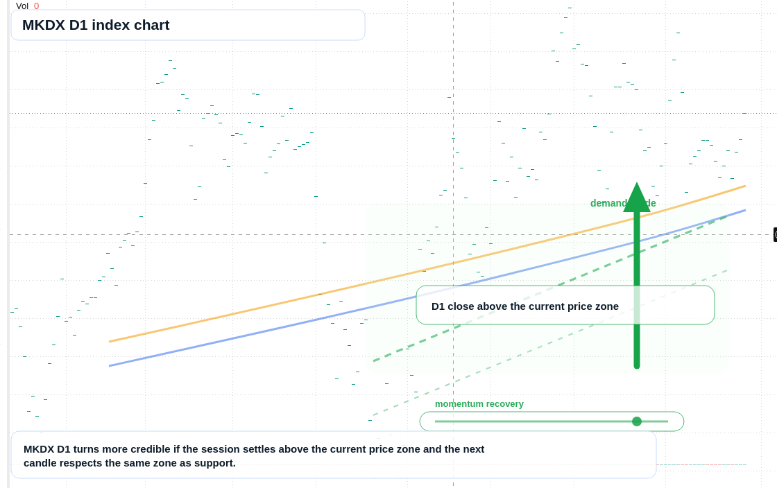 MKDX D1 TradingView chart
