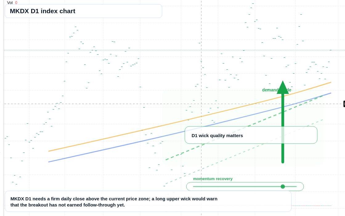 MKDX D1 TradingView chart