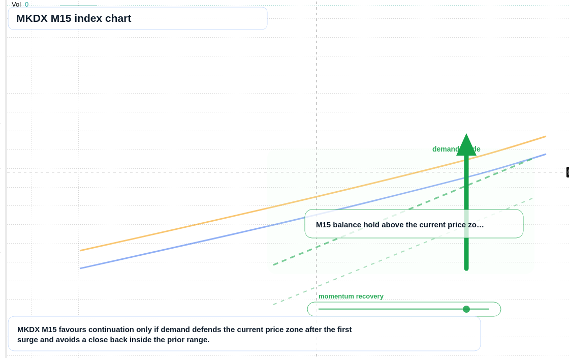 MKDX M15 TradingView chart