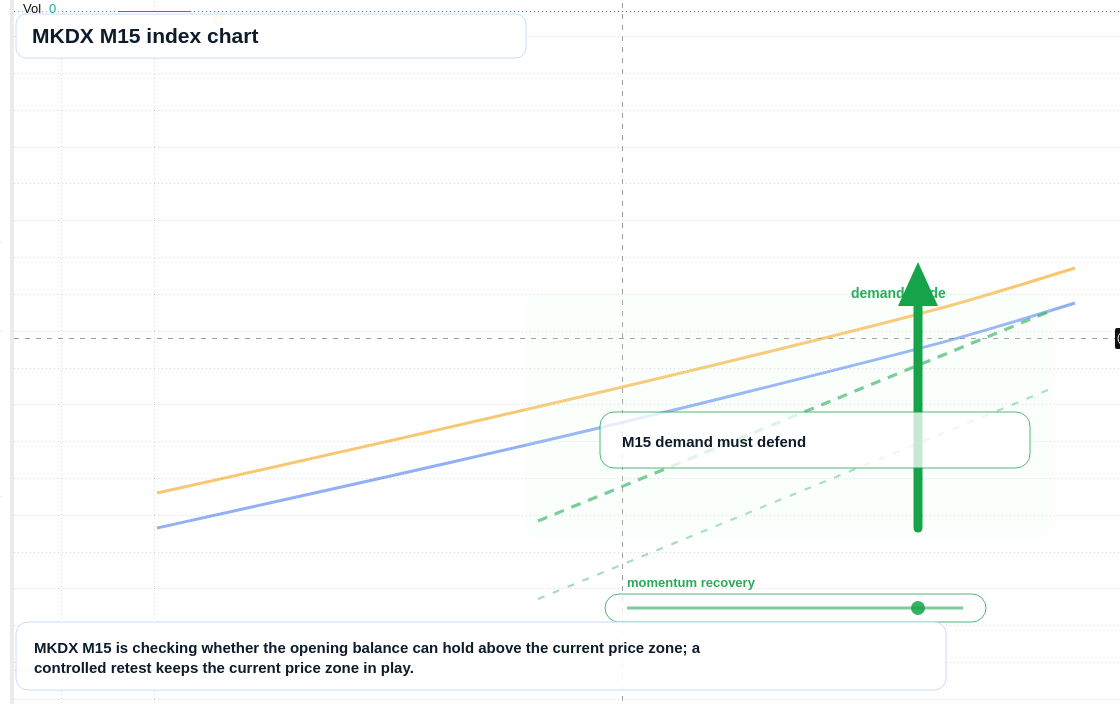 MKDX M15 TradingView chart