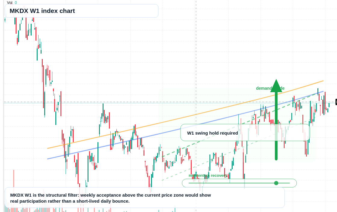 MKDX W1 TradingView chart