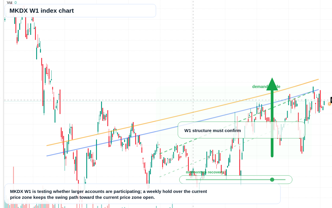 MKDX W1 TradingView chart