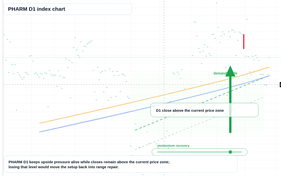 PHARM D1 TradingView chart
