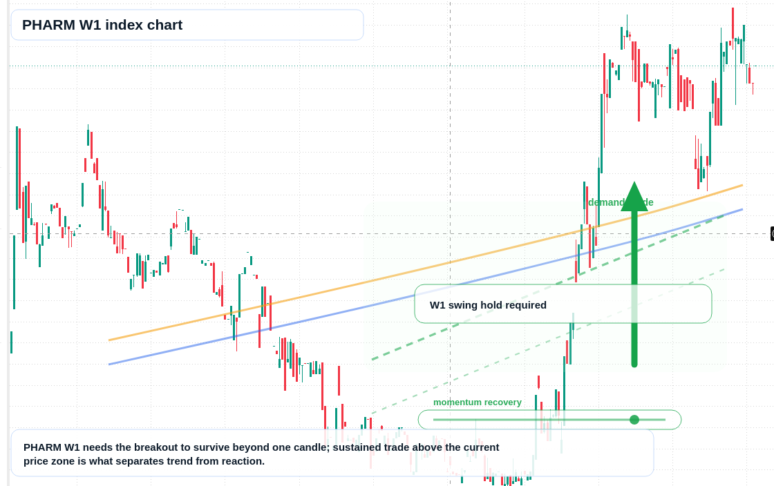 PHARM W1 TradingView chart