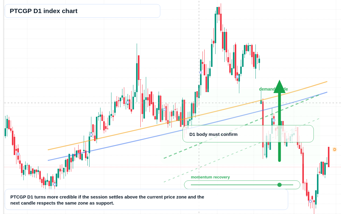 PTCGP D1 TradingView chart