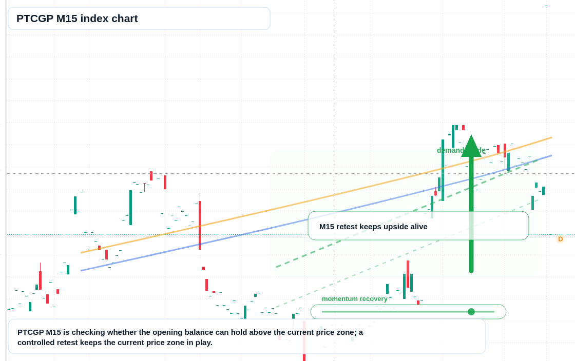 PTCGP M15 TradingView chart