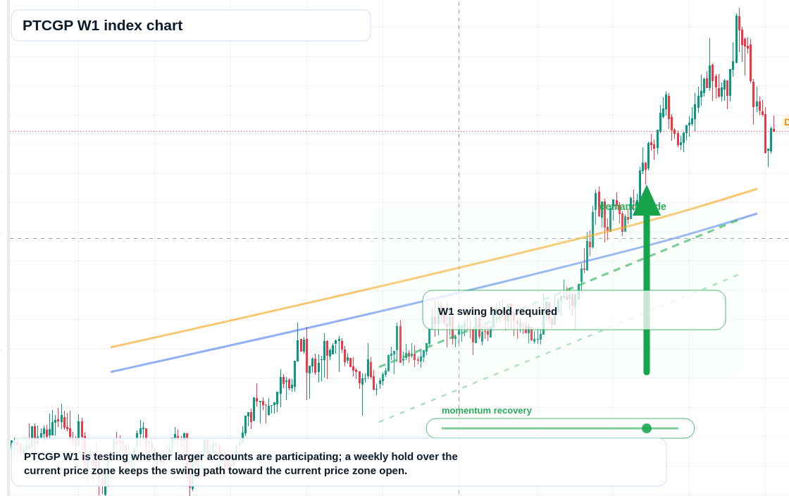 PTCGP W1 TradingView chart
