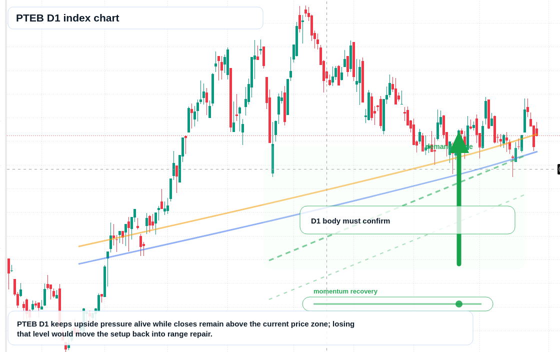 PTEB D1 TradingView chart