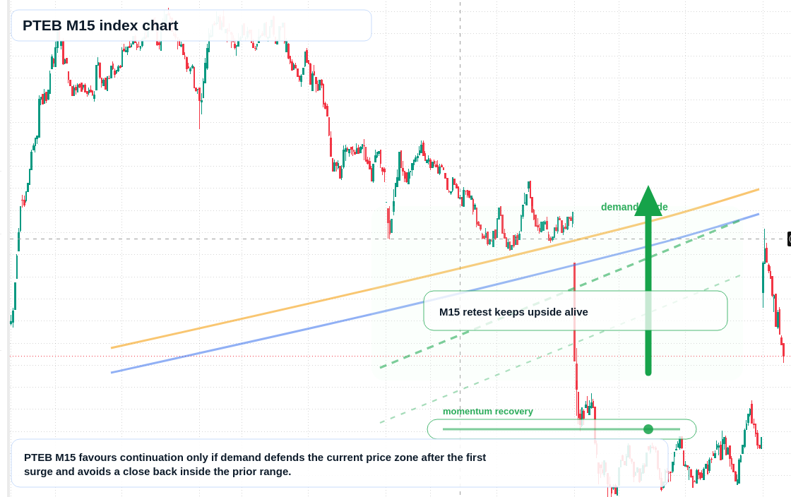 PTEB M15 TradingView chart