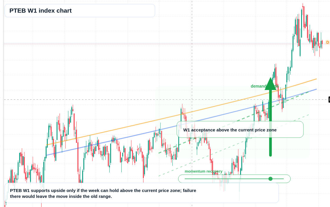 PTEB W1 TradingView chart
