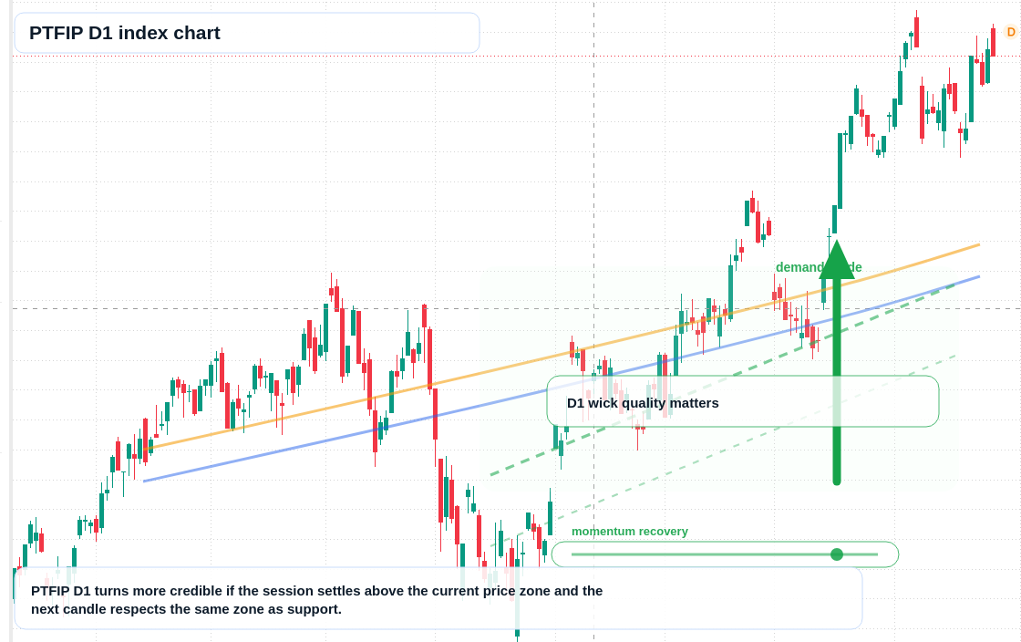 PTFIP D1 TradingView chart