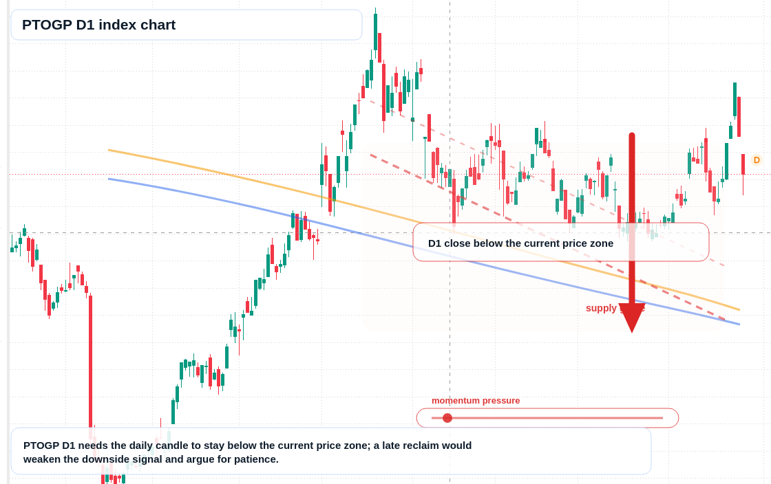 PTOGP D1 TradingView chart