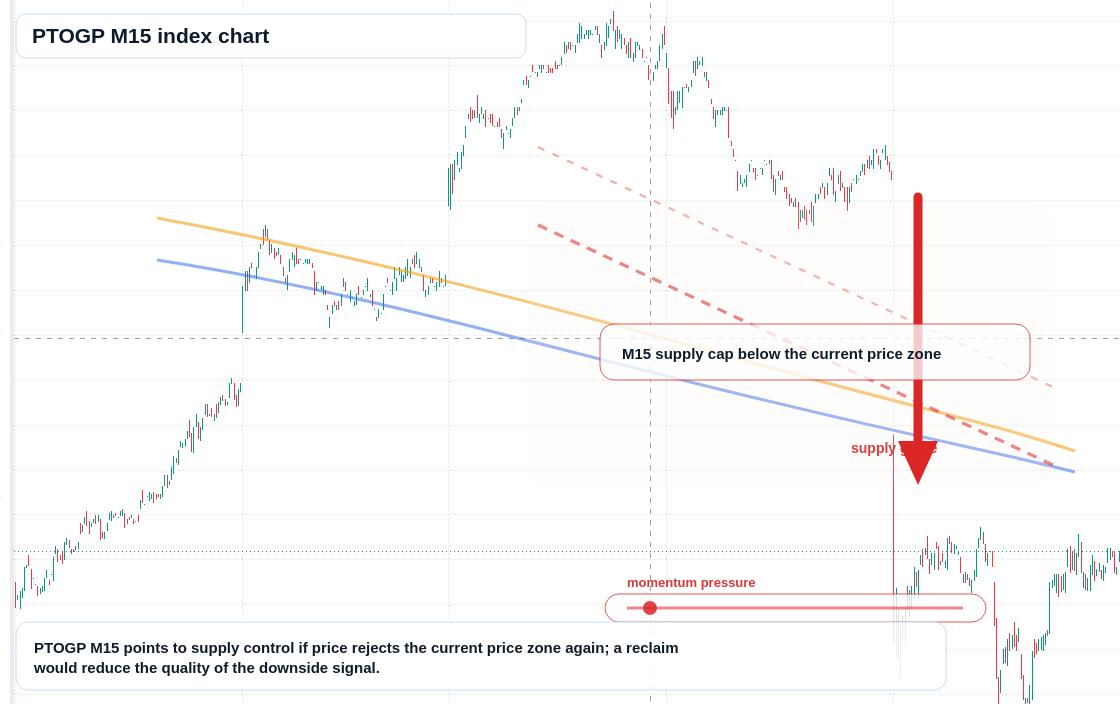 PTOGP M15 TradingView chart