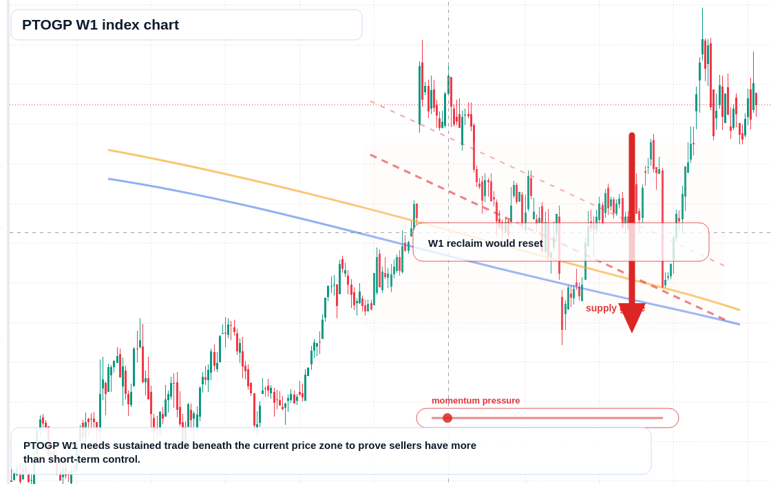 PTOGP W1 TradingView chart