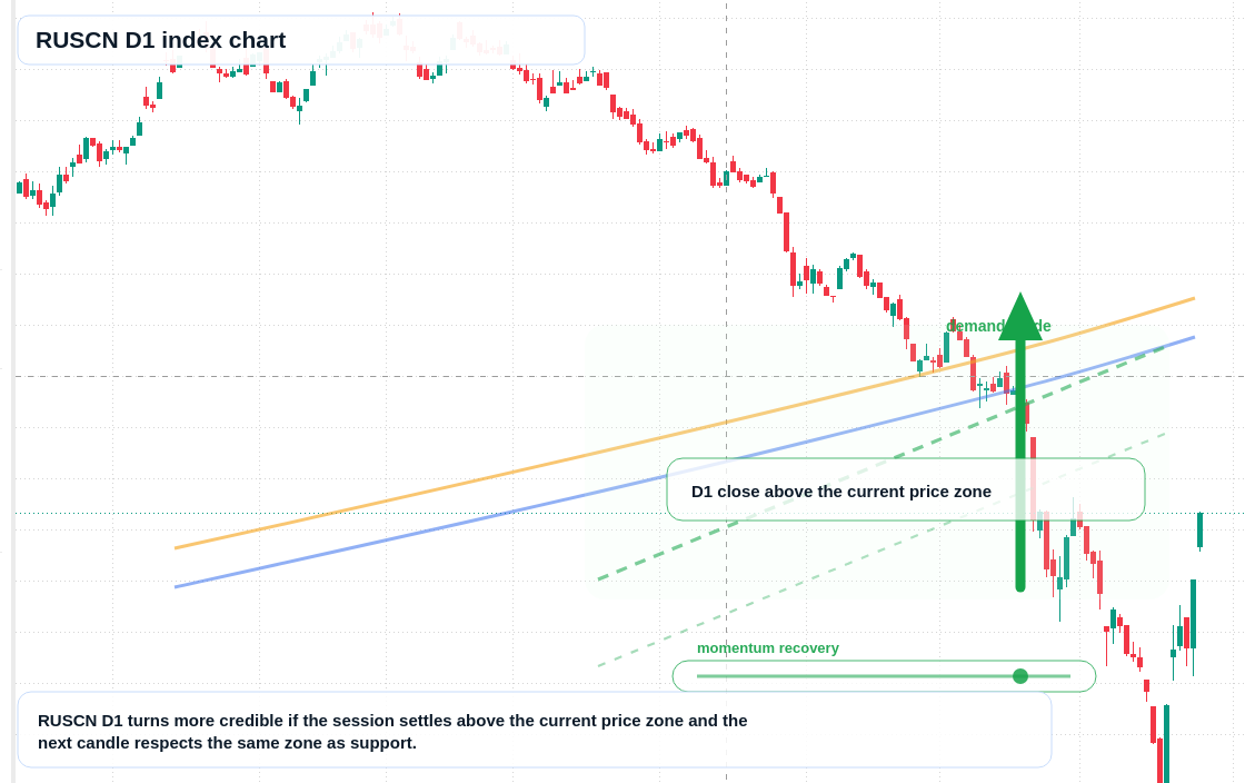 RUSCN D1 TradingView chart