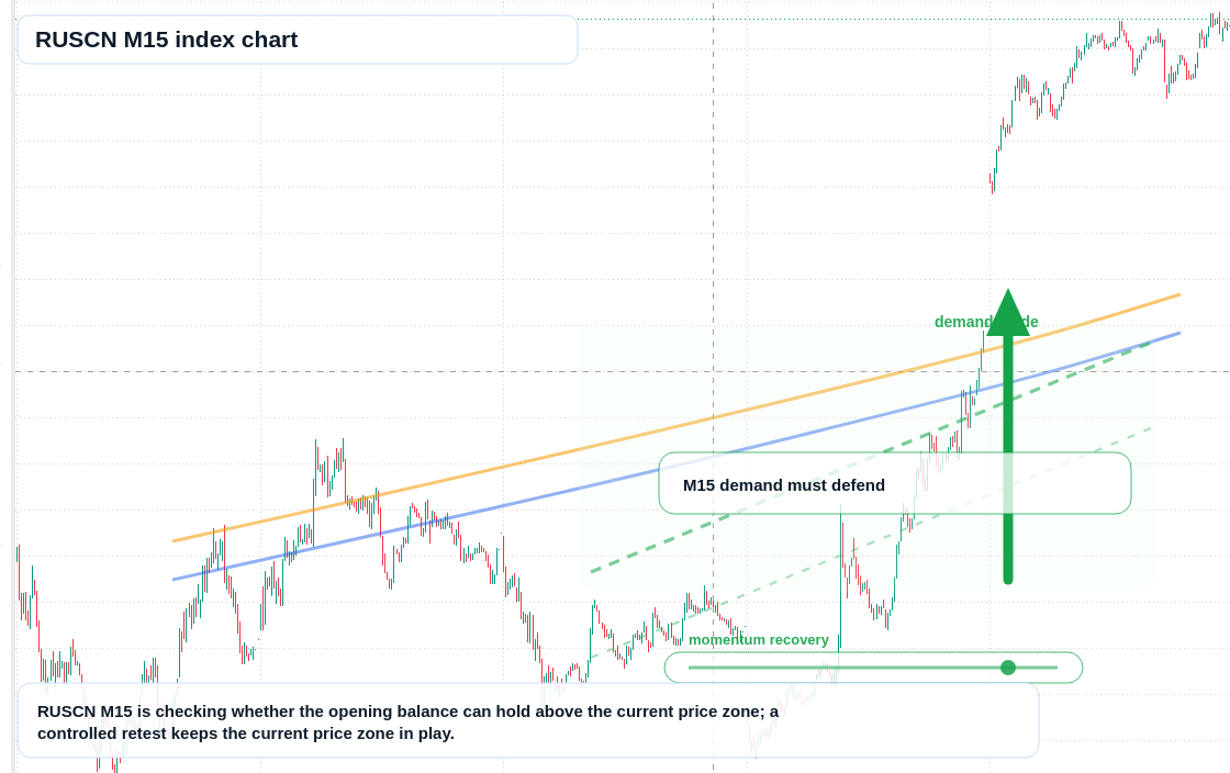 RUSCN M15 TradingView chart
