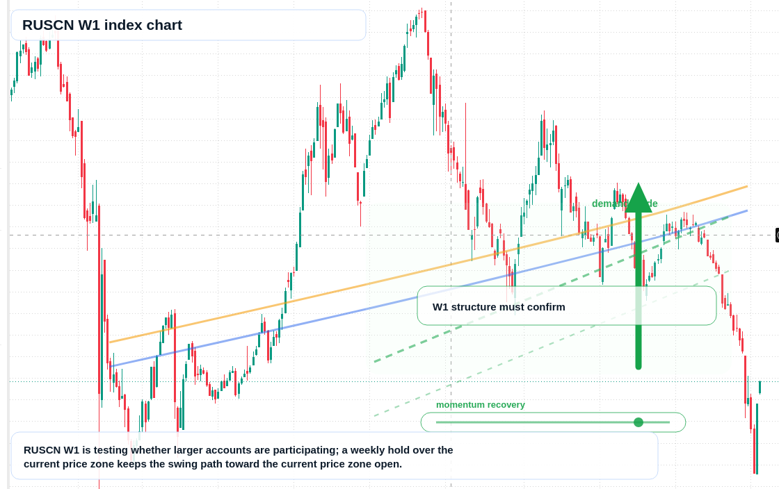 RUSCN W1 TradingView chart