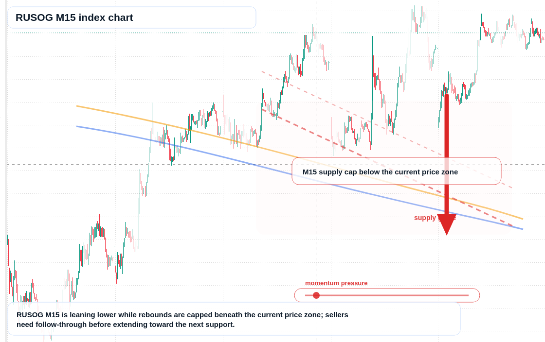RUSOG M15 TradingView chart