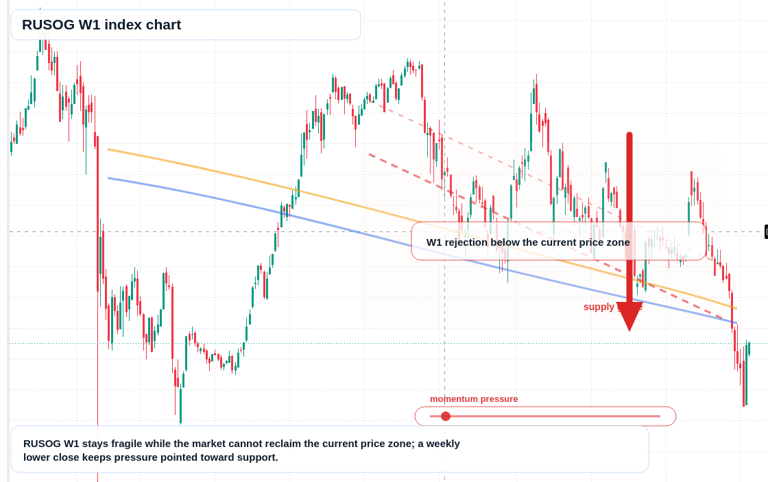 RUSOG W1 TradingView chart