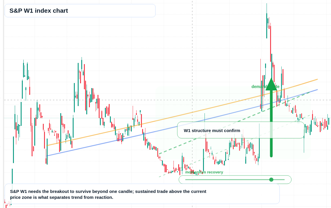 SP W1 TradingView chart