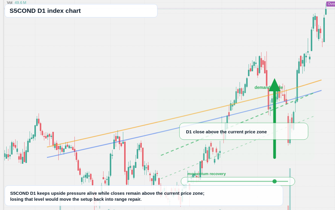 S5COND D1 TradingView chart