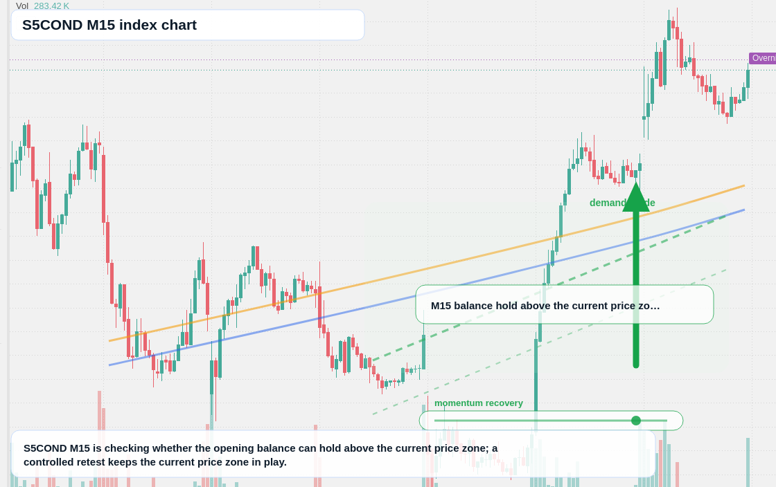 S5COND M15 TradingView chart