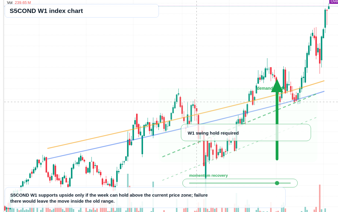 S5COND W1 TradingView chart