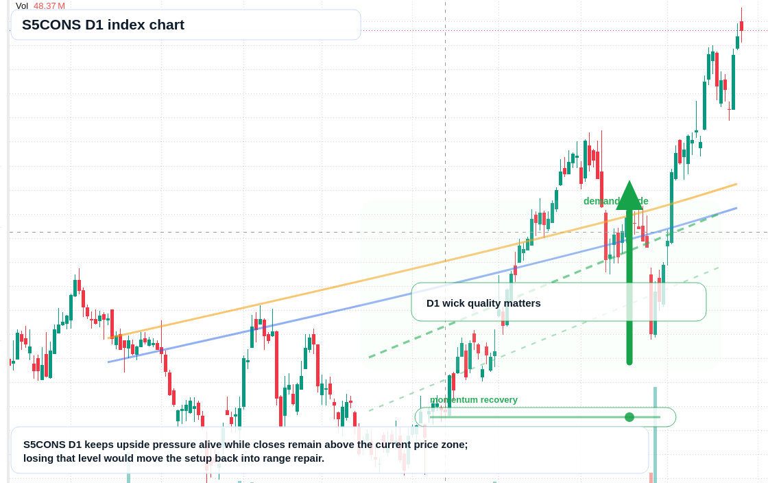 S5CONS D1 TradingView chart
