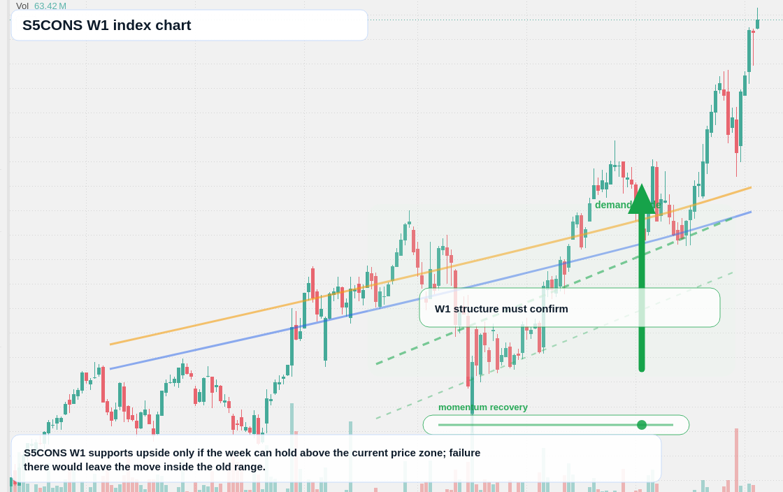 S5CONS W1 TradingView chart