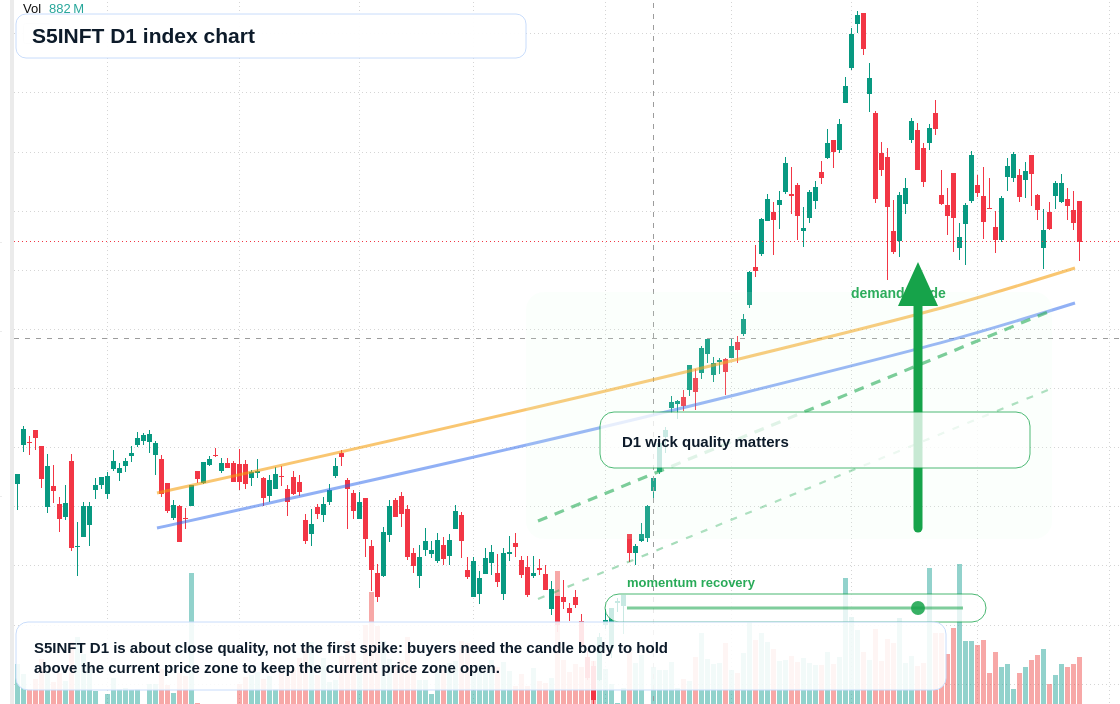 S5INFT D1 TradingView chart