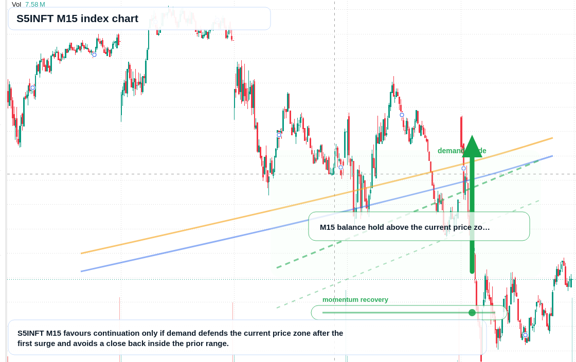 S5INFT M15 TradingView chart