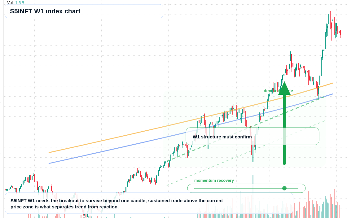 S5INFT W1 TradingView chart
