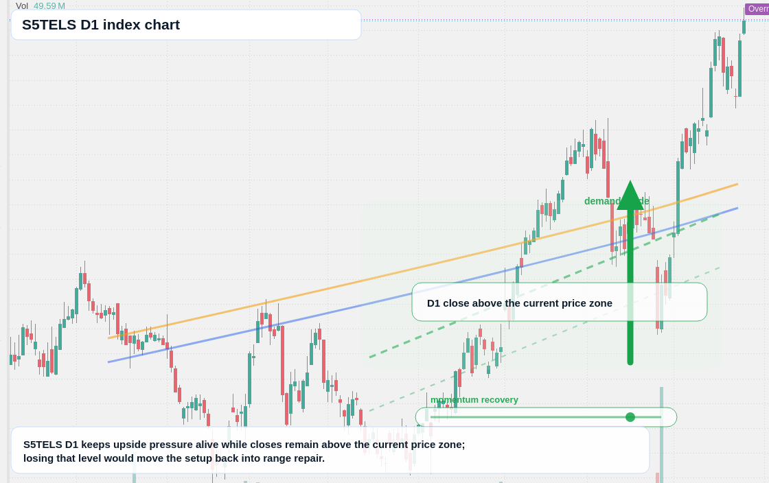 S5TELS D1 TradingView chart